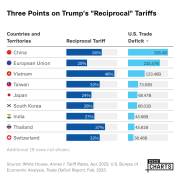 Three Points on Reciprocal Tariffs